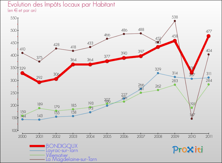 Evolution et montant des impôts locaux par Habitant pour BONDIGOUX et les communes proches Comparaison des impôts locaux par habitant pour BONDIGOUX et les communes voisines