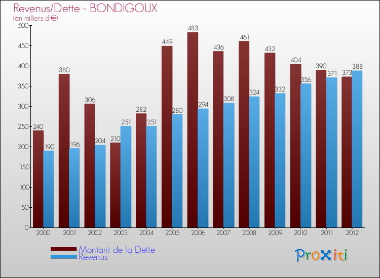 Evolution comparée de la dette et des revenus pour la commune de BONDIGOUX de 2000 à 2012 Comparaison de la dette et des revenus pour BONDIGOUX de 2000 à 2012