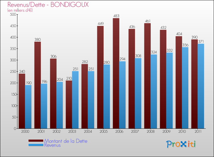 Evolution comparée de la dette et des revenus pour la commune de BONDIGOUX de 2000 à 2011 Comparaison de la dette et des revenus pour BONDIGOUX de 2000 à 2011