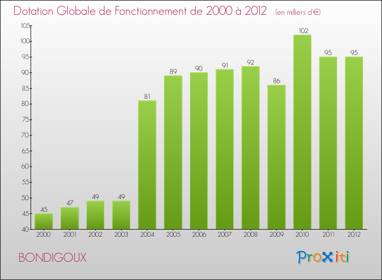 Evolution du montant de la Dotation Globale de Fonctionnement pour la commune de BONDIGOUX de 2000 à 2012 Evolution du montant de la Dotation Globale de Fonctionnement pour BONDIGOUX de 2000 à 2012