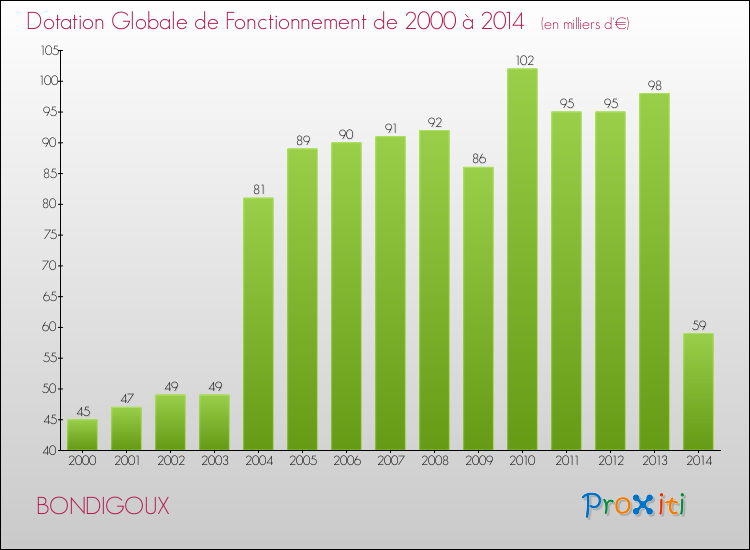Evolution du montant de la Dotation Globale de Fonctionnement pour la commune de BONDIGOUX de 2000 à 2014 Evolution du montant de la Dotation Globale de Fonctionnement pour BONDIGOUX de 2000 à 2014