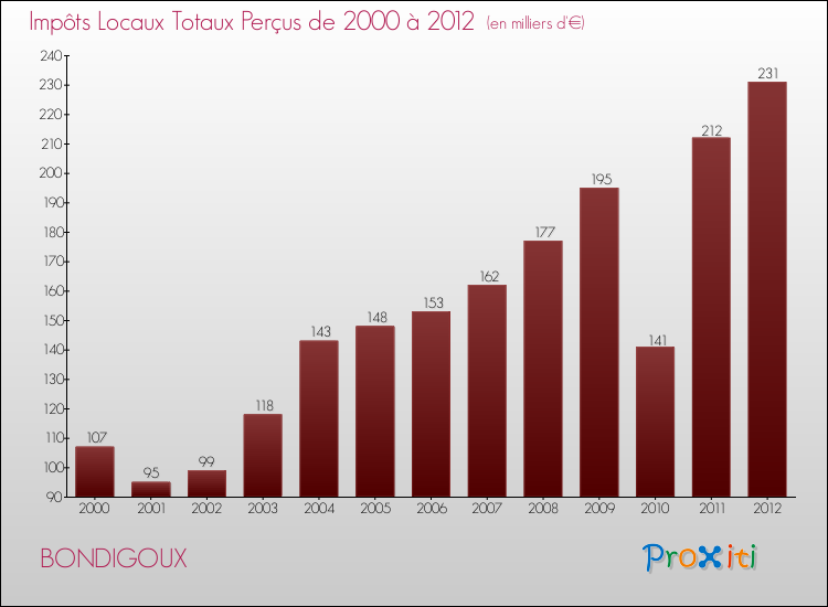 Evolution des Impôts Locaux pour la commune de BONDIGOUX de 2000 à 2012 Evolution des Impôts Locaux pour BONDIGOUX de 2000 à 2012