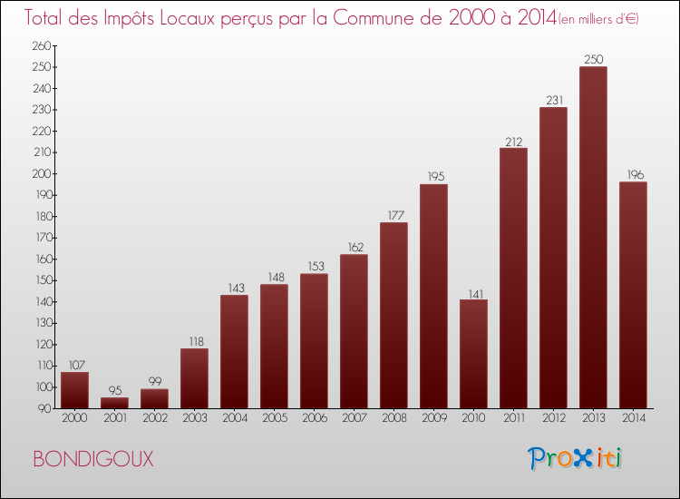 Evolution des Impôts Locaux pour la commune de BONDIGOUX de 2000 à 2014 Evolution des Impôts Locaux pour BONDIGOUX de 2000 à 2014