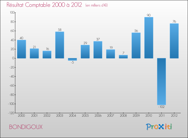 Evolution du résultat comptable pour la commune de BONDIGOUX de 2000 à 2012 Evolution du résultat comptable pour BONDIGOUX de 2000 à 2012