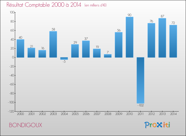 Evolution du résultat comptable pour la commune de BONDIGOUX de 2000 à 2014 Evolution du résultat comptable pour BONDIGOUX de 2000 à 2014