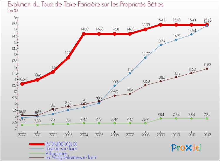 Evolution du taux de la taxe foncière sur le bati pour BONDIGOUX et les communes proches de 2000 à 2012 Comparaison des taux de taxe foncière sur le bati pour BONDIGOUX et les communes voisines de 2000 à 2012