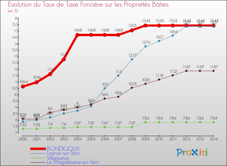 Evolution du taux de la taxe foncière sur le bati pour BONDIGOUX et les communes proches de 2000 à 2014 Comparaison des taux de taxe foncière sur le bati pour BONDIGOUX et les communes voisines de 2000 à 2014