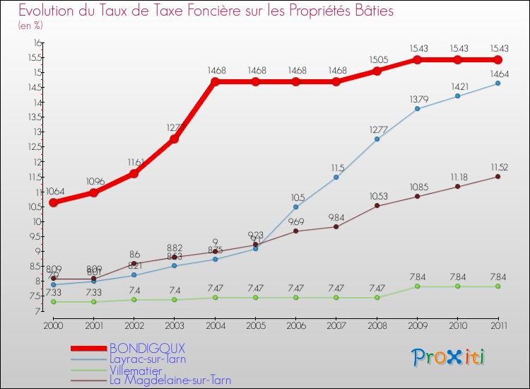 Evolution du taux de la taxe foncière sur le bati pour BONDIGOUX et les communes proches Comparaison des taux de taxe foncière sur le bati pour BONDIGOUX et les communes voisines
