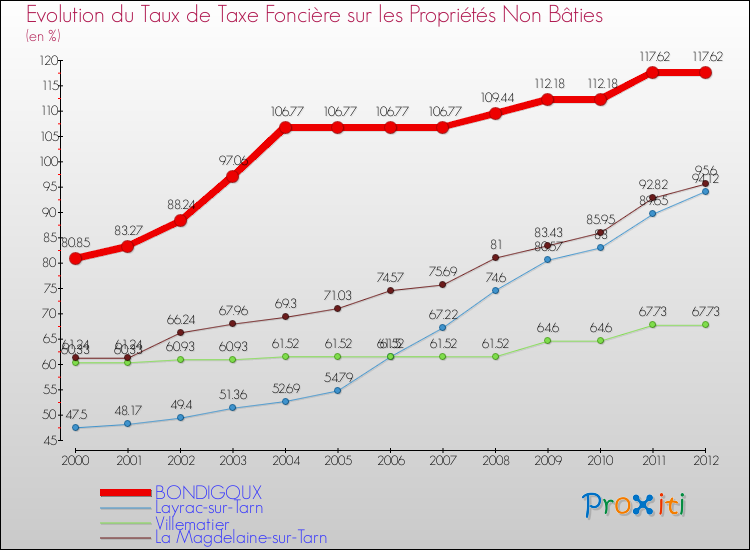 Evolution du taux de la taxe foncière sur les immeubles et terrains non batis pour BONDIGOUX et les communes proches de 2000 à 2012 Comparaison des taux de la taxe foncière sur les immeubles et terrains non batis pour BONDIGOUX et les communes voisines de 2000 à 2012