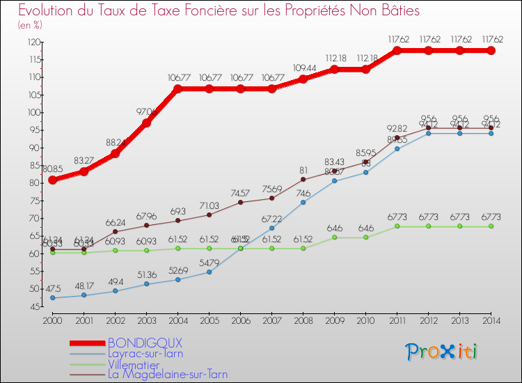 Evolution du taux de la taxe foncière sur les immeubles et terrains non batis pour BONDIGOUX et les communes proches de 2000 à 2014 Comparaison des taux de la taxe foncière sur les immeubles et terrains non batis pour BONDIGOUX et les communes voisines de 2000 à 2014