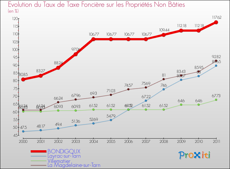 Evolution du taux de la taxe foncière sur les immeubles et terrains non batis pour BONDIGOUX et les communes proches Comparaison des taux de la taxe foncière sur les immeubles et terrains non batis pour BONDIGOUX et les communes voisines