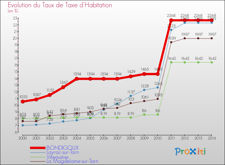 Evolution du taux de la taxe d'habitation pour BONDIGOUX et les communes proches de 2000 à 2014 Comparaison des taux de la taxe d'habitation pour BONDIGOUX et les communes voisines de 2000 à 2014
