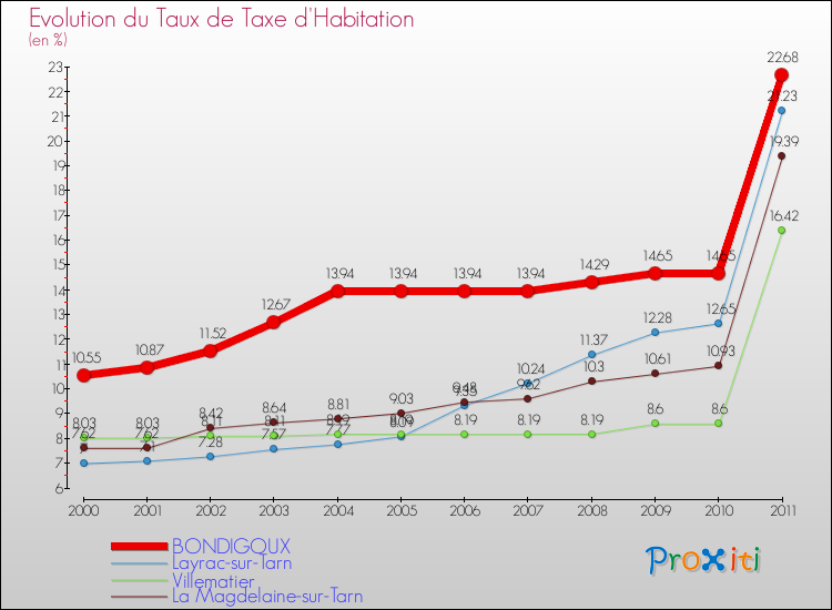 Evolution du taux de la taxe d'habitation pour BONDIGOUX et les communes proches Comparaison des taux de la taxe d'habitation pour BONDIGOUX et les communes voisines