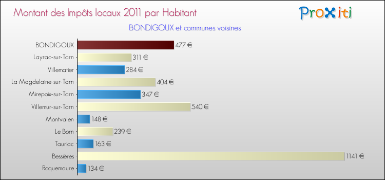 Montant des impôts locaux par Habitant pour BONDIGOUX et les communes proches Comparaison des impôts locaux par habitant pour BONDIGOUX et les communes voisines