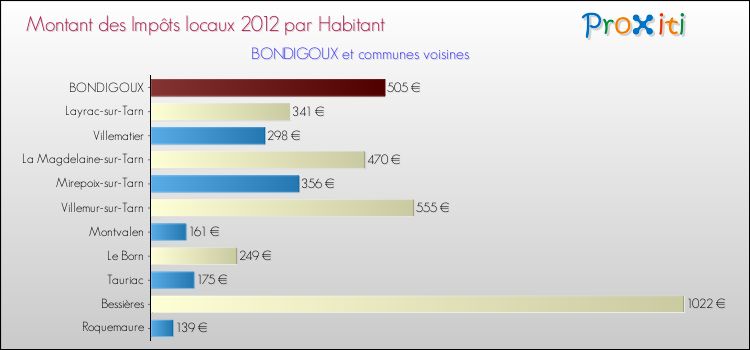 Montant des impôts locaux par Habitant pour BONDIGOUX et les communes proches Comparaison des impôts locaux par habitant pour BONDIGOUX et les communes voisines