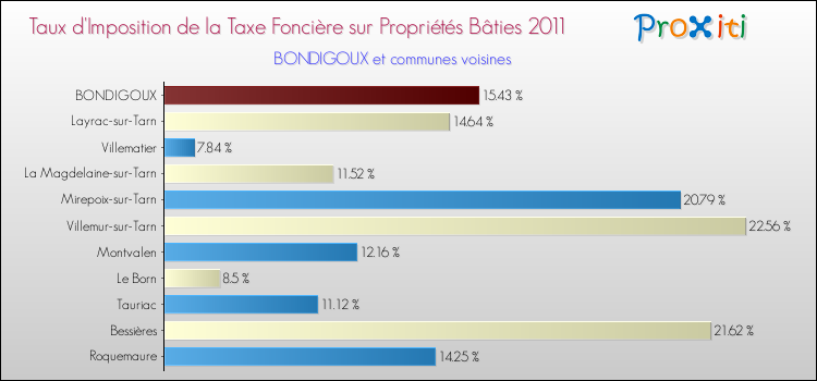 Taux d'imposition de la taxe foncière sur le bati 2011 pour BONDIGOUX et les communes proches Comparaison des taux d'imposition de la taxe foncière sur le bati 2011 pour BONDIGOUX et les communes voisines