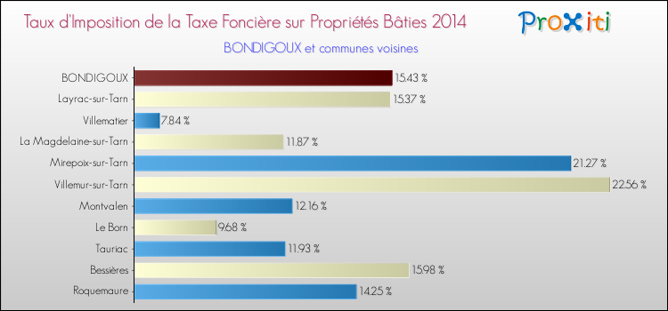 Taux d'imposition de la taxe foncière sur le bati 2014 pour BONDIGOUX et les communes proches Comparaison des taux d'imposition de la taxe foncière sur le bati 2014 pour BONDIGOUX et les communes voisines