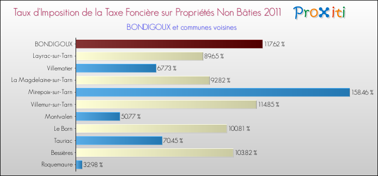 Taux d'imposition de la taxe foncière sur les immeubles et terrains non batis 2011 pour BONDIGOUX et les communes proches Comparaison des taux d'imposition de la taxe foncière sur les immeubles et terrains non batis 2011 pour BONDIGOUX et les communes voisines