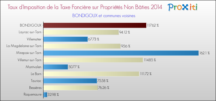 Taux d'imposition de la taxe foncière sur les immeubles et terrains non batis 2014 pour BONDIGOUX et les communes proches Comparaison des taux d'imposition de la taxe foncière sur les immeubles et terrains non batis 2014 pour BONDIGOUX et les communes voisines