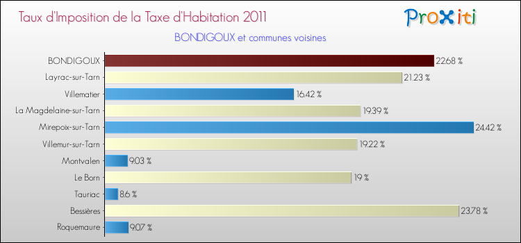 Taux d'imposition de la taxe d'habitation 2011 pour BONDIGOUX et les communes proches Comparaison des taux d'imposition de la taxe d'habitation 2011 pour BONDIGOUX et les communes voisines