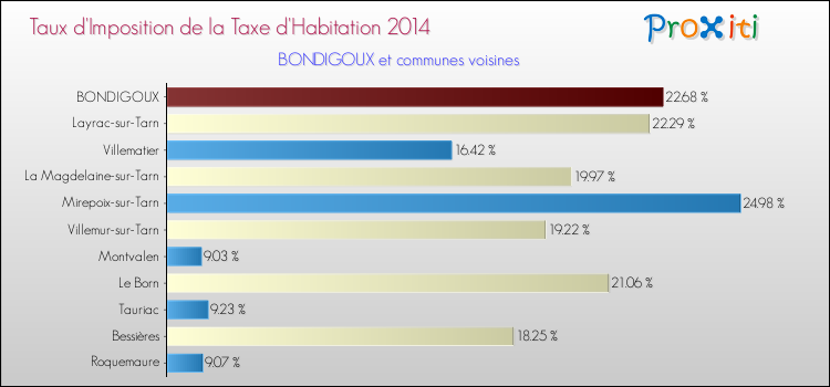 Taux d'imposition de la taxe d'habitation 2014 pour BONDIGOUX et les communes proches Comparaison des taux d'imposition de la taxe d'habitation 2014 pour BONDIGOUX et les communes voisines