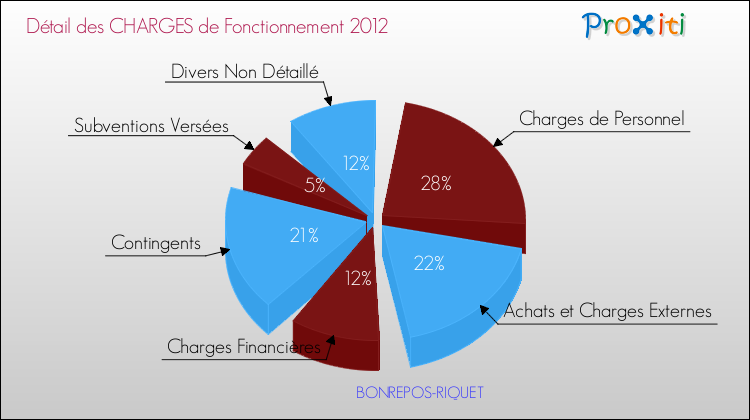 Décomposition des Charges de Fonctionnement 2012 de la commune de BONREPOS-RIQUET Charges de Fonctionnement 2012 pour la commune de BONREPOS-RIQUET