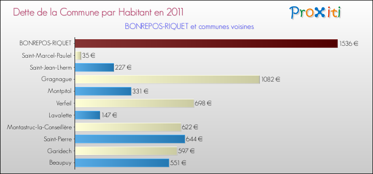 Dette par habitant de la commune en 2011 pour BONREPOS-RIQUET et les communes proches Comparaison de la dette par habitant de la commune en 2011 pour BONREPOS-RIQUET et les communes voisines