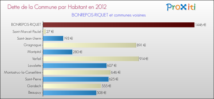 Dette par habitant de la commune en 2012 pour BONREPOS-RIQUET et les communes proches Comparaison de la dette par habitant de la commune en 2012 pour BONREPOS-RIQUET et les communes voisines