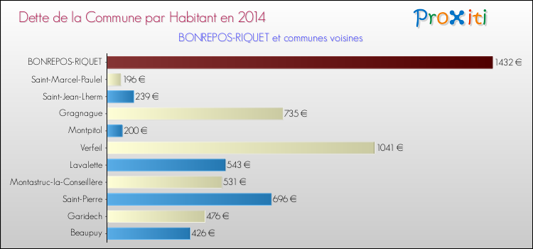 Dette par habitant de la commune en 2014 pour BONREPOS-RIQUET et les communes proches Comparaison de la dette par habitant de la commune en 2014 pour BONREPOS-RIQUET et les communes voisines