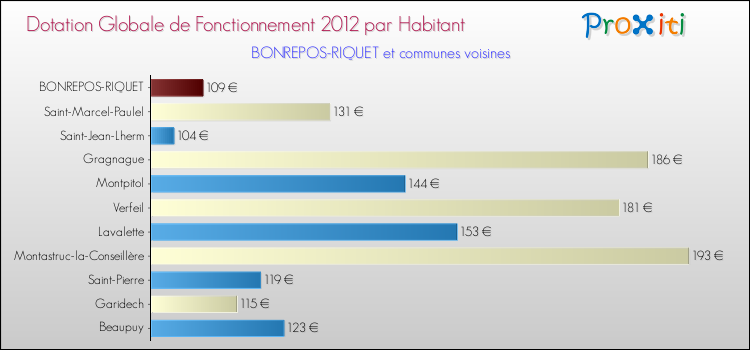Montant des dotations globales de fonctionnement DGF par Habitant pour BONREPOS-RIQUET et les communes proches Comparaison des des dotations globales de fonctionnement DGF par habitant pour BONREPOS-RIQUET et les communes voisines