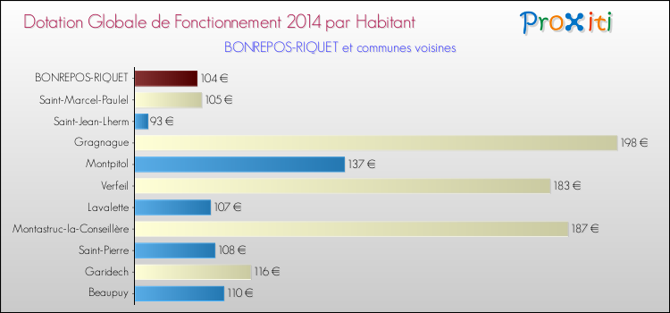Montant des dotations globales de fonctionnement DGF par Habitant pour BONREPOS-RIQUET et les communes proches en 2014. Comparaison des des dotations globales de fonctionnement DGF par habitant pour BONREPOS-RIQUET et les communes voisines en 2014.