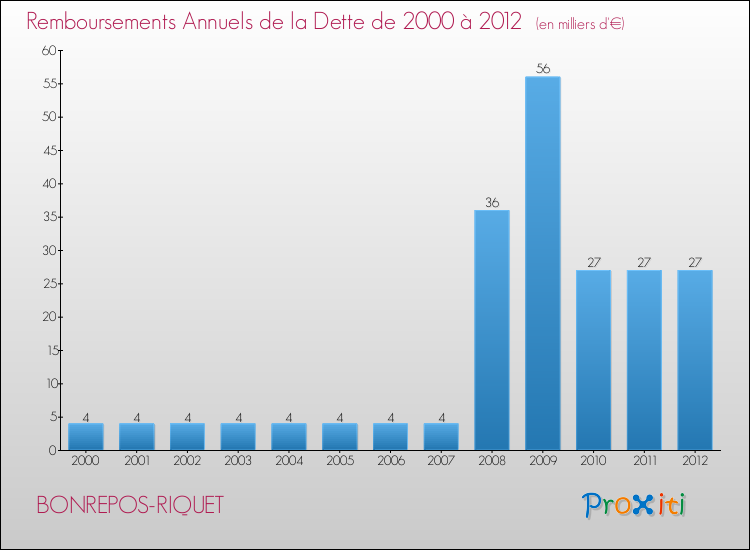 Evolution de l'annuité de la dette pour la commune de BONREPOS-RIQUET de 2000 à 2012 Annuités de la dette pour BONREPOS-RIQUET de 2000 à 2012