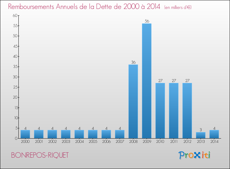 Evolution de l'annuité de la dette pour la commune de BONREPOS-RIQUET de 2000 à 2014 Annuités de la dette pour BONREPOS-RIQUET de 2000 à 2014