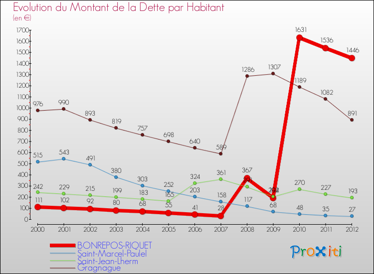 Evolution de la dette par habitant pour la commune de BONREPOS-RIQUET et les communes proches de 2000 à 2012 Comparaison de la dette par habitant pour BONREPOS-RIQUET et les communes voisines de 2000 à 2012