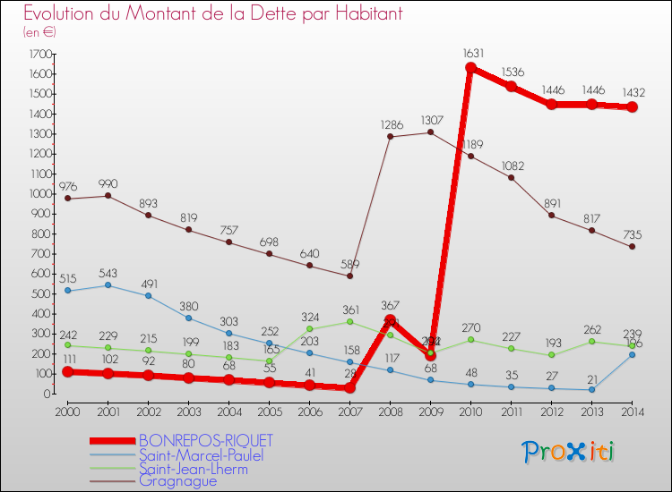 Evolution de la dette par habitant pour la commune de BONREPOS-RIQUET et les communes proches de 2000 à 2014 Comparaison de la dette par habitant pour BONREPOS-RIQUET et les communes voisines de 2000 à 2014