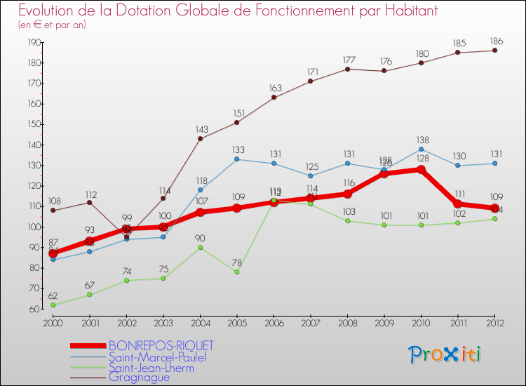 Evolution et montant de la dotation globale de fonctionnement par Habitant pour BONREPOS-RIQUET et les communes proches Comparaison des dotations globales de fonctionnement par habitant pour BONREPOS-RIQUET et les communes voisines