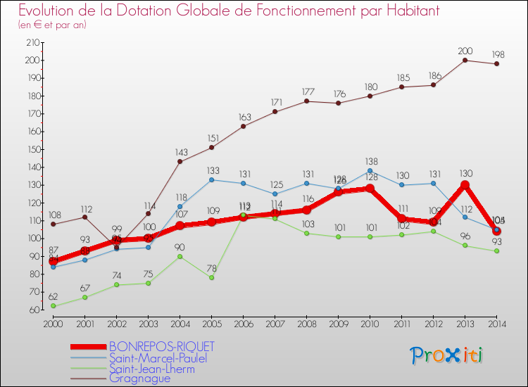 Evolution et montant de la dotation globale de fonctionnement par Habitant pour BONREPOS-RIQUET et les communes proches de 2000 à 2014. Comparaison des dotations globales de fonctionnement par habitant pour BONREPOS-RIQUET et les communes voisines de 2000 à 2014.