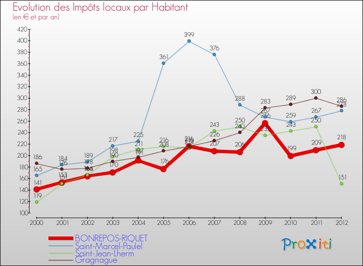 Evolution et montant des impôts locaux par Habitant pour BONREPOS-RIQUET et les communes proches Comparaison des impôts locaux par habitant pour BONREPOS-RIQUET et les communes voisines