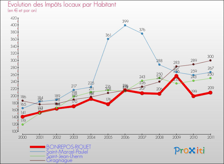 Evolution et montant des impôts locaux par Habitant pour BONREPOS-RIQUET et les communes proches Comparaison des impôts locaux par habitant pour BONREPOS-RIQUET et les communes voisines