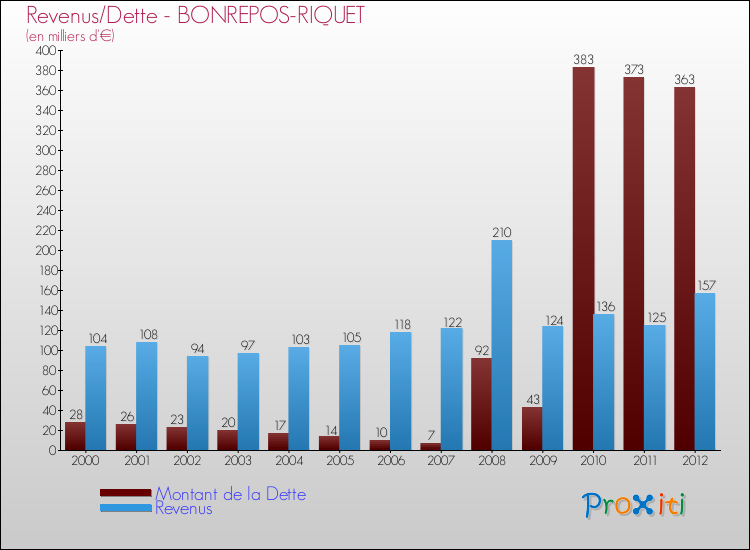Evolution comparée de la dette et des revenus pour la commune de BONREPOS-RIQUET de 2000 à 2012 Comparaison de la dette et des revenus pour BONREPOS-RIQUET de 2000 à 2012