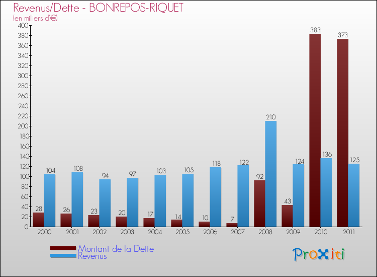 Evolution comparée de la dette et des revenus pour la commune de BONREPOS-RIQUET de 2000 à 2011 Comparaison de la dette et des revenus pour BONREPOS-RIQUET de 2000 à 2011