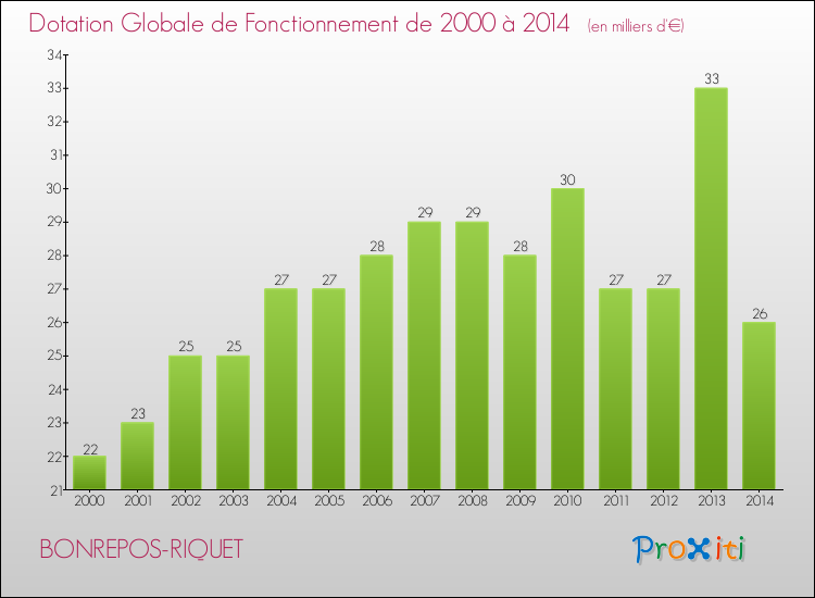 Evolution du montant de la Dotation Globale de Fonctionnement pour la commune de BONREPOS-RIQUET de 2000 à 2014 Evolution du montant de la Dotation Globale de Fonctionnement pour BONREPOS-RIQUET de 2000 à 2014