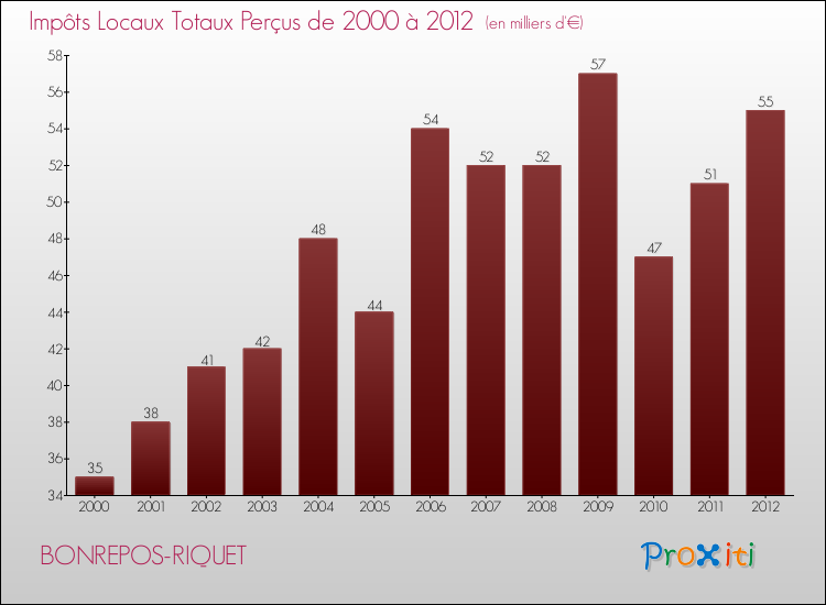 Evolution des Impôts Locaux pour la commune de BONREPOS-RIQUET de 2000 à 2012 Evolution des Impôts Locaux pour BONREPOS-RIQUET de 2000 à 2012