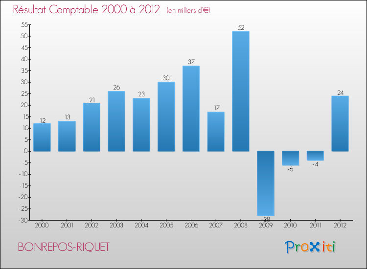 Evolution du résultat comptable pour la commune de BONREPOS-RIQUET de 2000 à 2012 Evolution du résultat comptable pour BONREPOS-RIQUET de 2000 à 2012