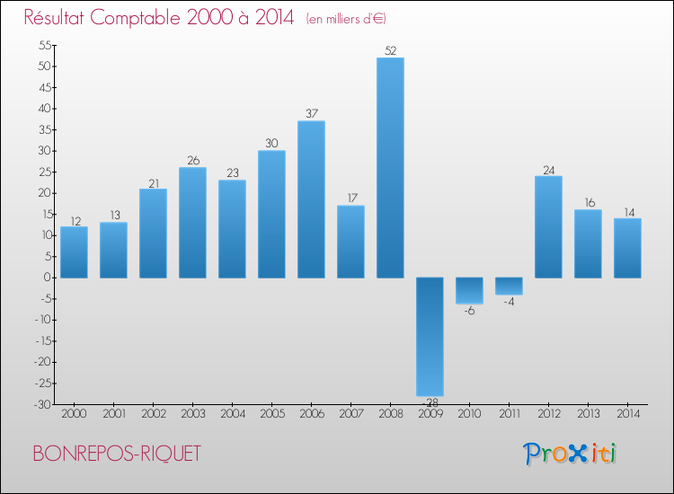 Evolution du résultat comptable pour la commune de BONREPOS-RIQUET de 2000 à 2014 Evolution du résultat comptable pour BONREPOS-RIQUET de 2000 à 2014