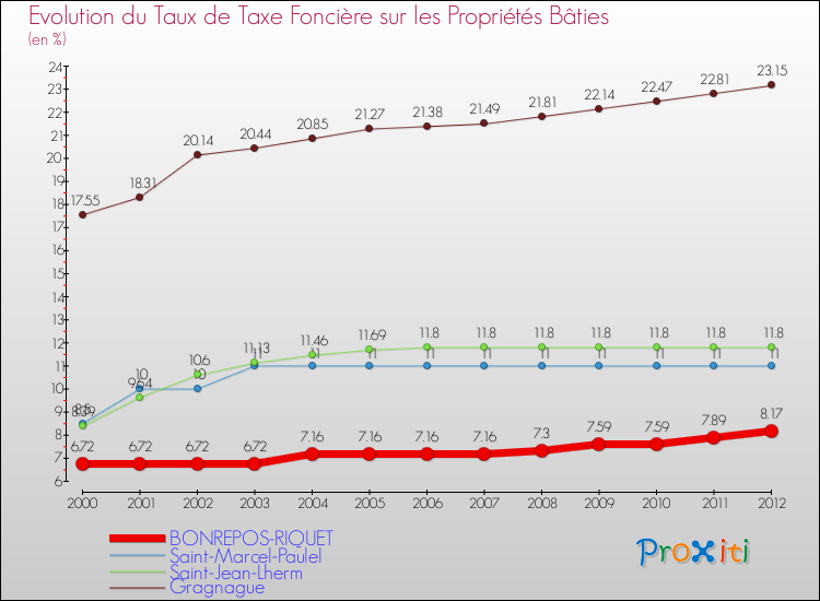 Evolution du taux de la taxe foncière sur le bati pour BONREPOS-RIQUET et les communes proches de 2000 à 2012 Comparaison des taux de taxe foncière sur le bati pour BONREPOS-RIQUET et les communes voisines de 2000 à 2012