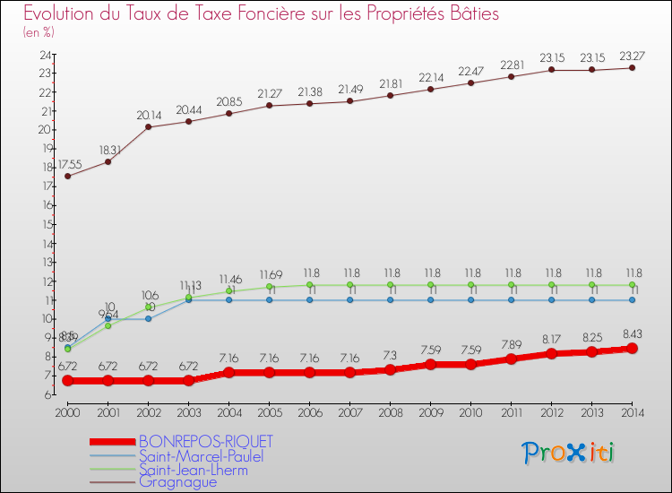 Evolution du taux de la taxe foncière sur le bati pour BONREPOS-RIQUET et les communes proches de 2000 à 2014 Comparaison des taux de taxe foncière sur le bati pour BONREPOS-RIQUET et les communes voisines de 2000 à 2014