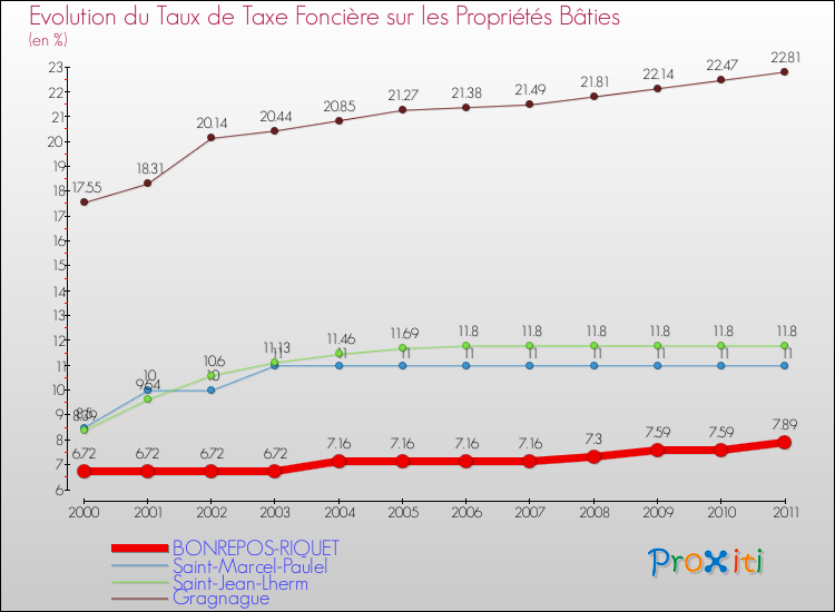 Evolution du taux de la taxe foncière sur le bati pour BONREPOS-RIQUET et les communes proches Comparaison des taux de taxe foncière sur le bati pour BONREPOS-RIQUET et les communes voisines