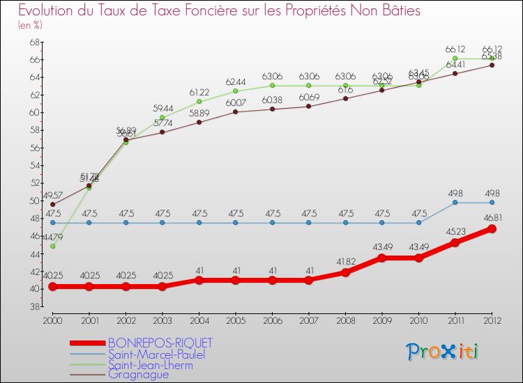 Evolution du taux de la taxe foncière sur les immeubles et terrains non batis pour BONREPOS-RIQUET et les communes proches de 2000 à 2012 Comparaison des taux de la taxe foncière sur les immeubles et terrains non batis pour BONREPOS-RIQUET et les communes voisines de 2000 à 2012