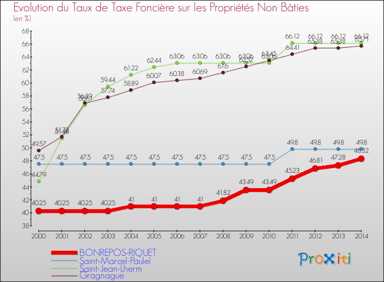 Evolution du taux de la taxe foncière sur les immeubles et terrains non batis pour BONREPOS-RIQUET et les communes proches de 2000 à 2014 Comparaison des taux de la taxe foncière sur les immeubles et terrains non batis pour BONREPOS-RIQUET et les communes voisines de 2000 à 2014
